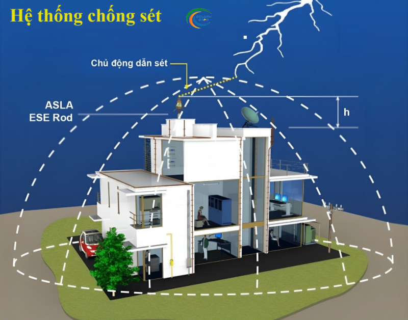 Hệ thống chống sét an toàn, hiệu quả