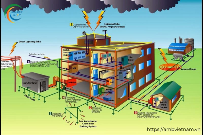 Hệ thống chống sét an toàn 