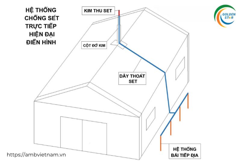 Hệ Thống Chống Sét