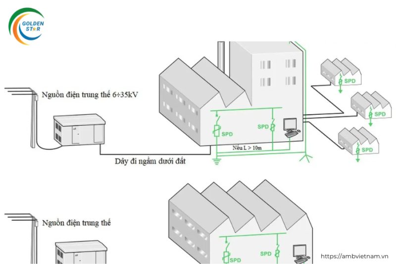 Hệ thống thi công chống sét lan truyền 