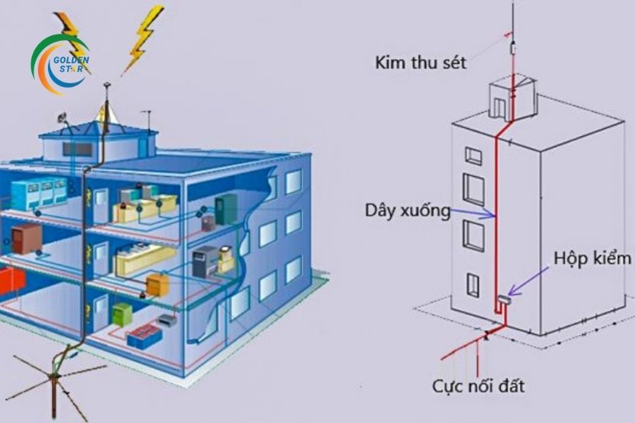 Bản Vẽ Thi Công Chống Sét ở GOLDEN STAR Việt Nam