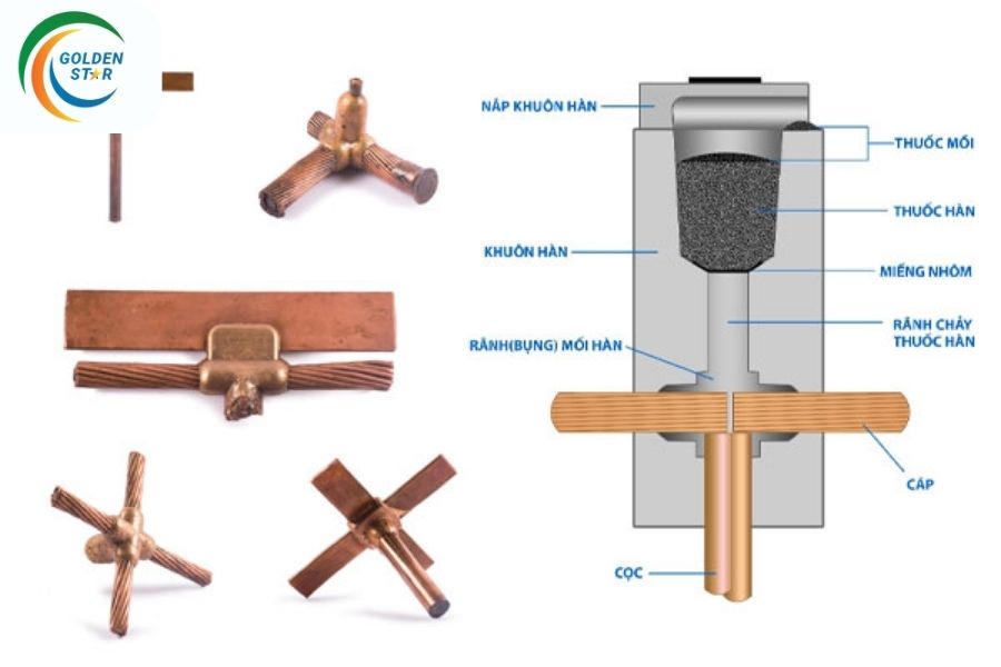Hàn Hóa Nhiệt Cọc Tiếp địa