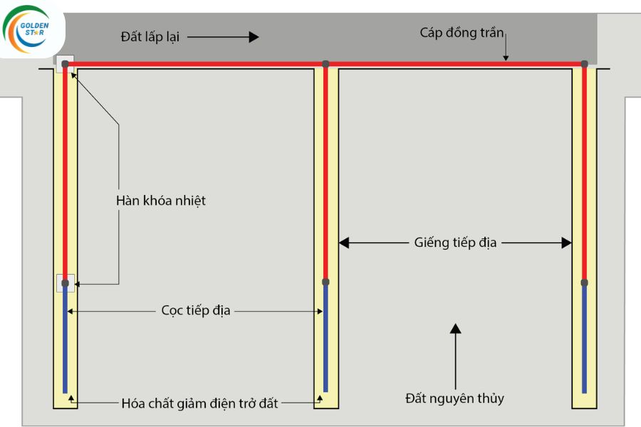 Chống Sét Lan Truyền Và Tiếp địa