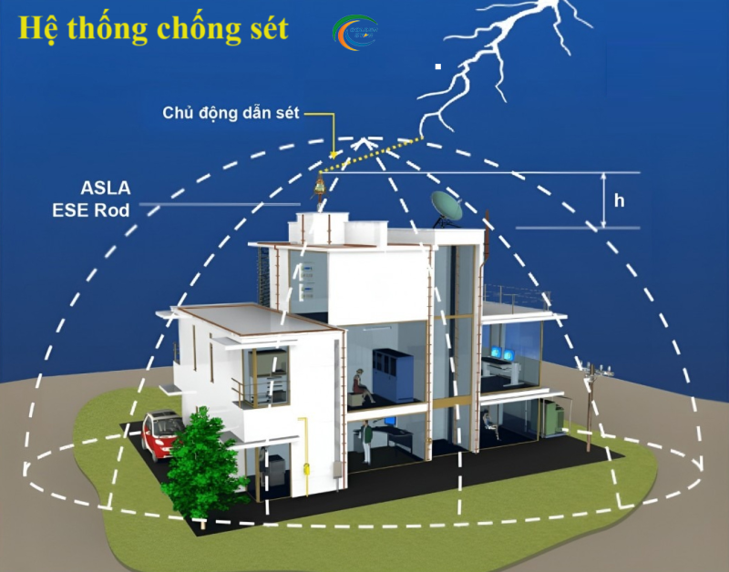 Chống Sét Giá Tốt